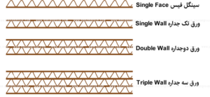 انواع ورق کارتن چند لایه خط ورق سازی دانیان